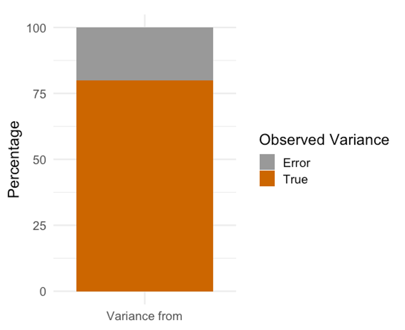 Figure 6.2 Image of a bar plot that depicts 100% of an observed score. Roughly 80% is shaded as true, and the remainder is from error.