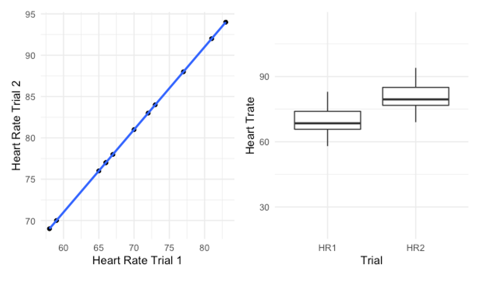 Figure 6.3 depicting the perfect correlation between 2 trials of heart rate data, but the right side shows a box plot where each trial obviously has a different mean.