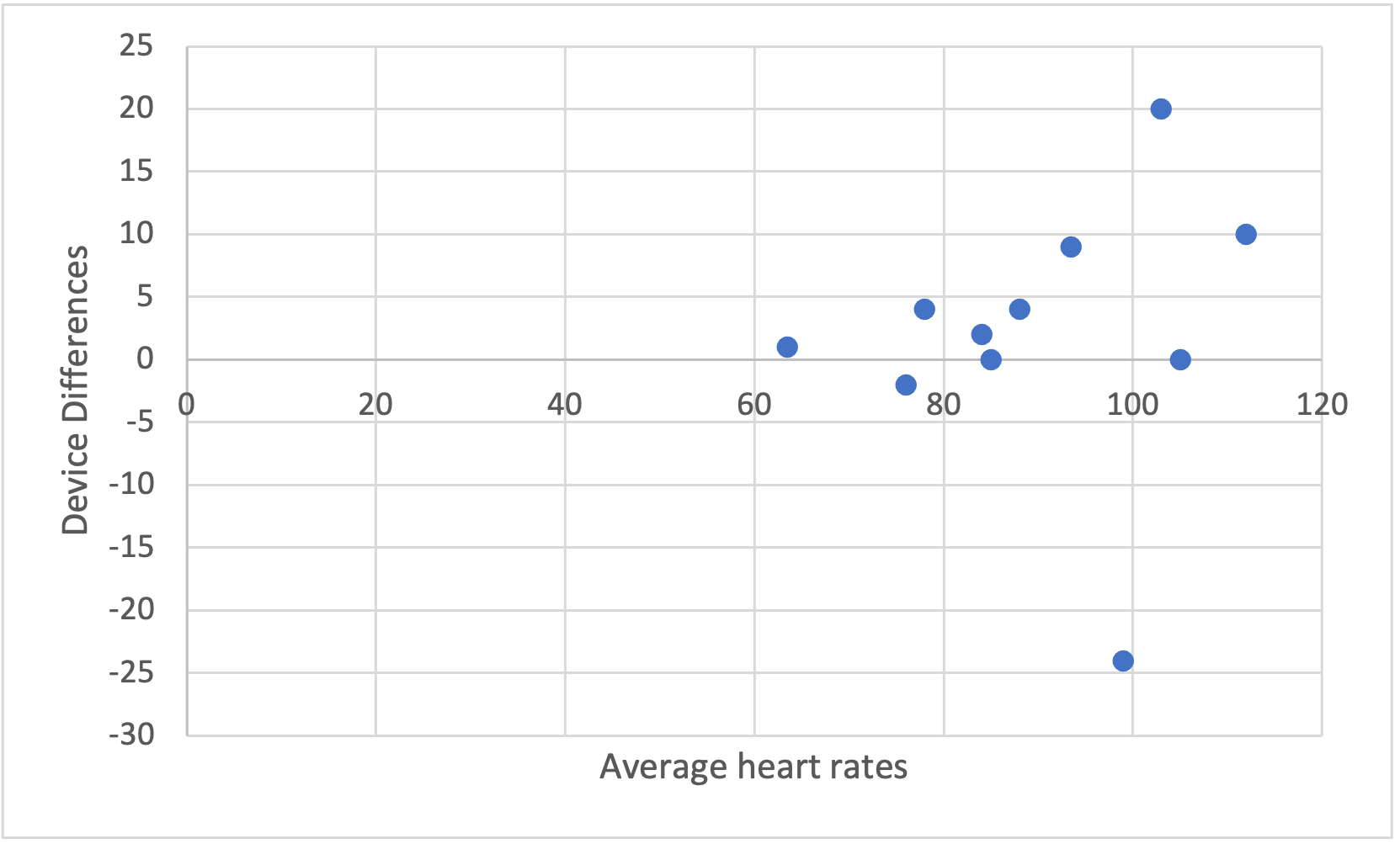 Figure 6.6 Bland-Altman plot created in MS Excel