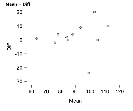 Figure 6.7 A Bland-Altman plot produced in JASP