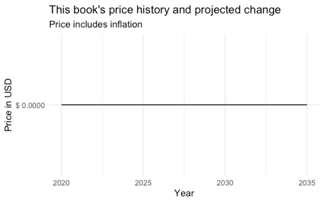 Time series plot depicting no rise in price projected from $0