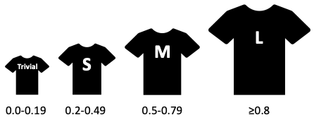 Figure 5.2 T-shirt size description for Cohen's d effect size estimate interpretation